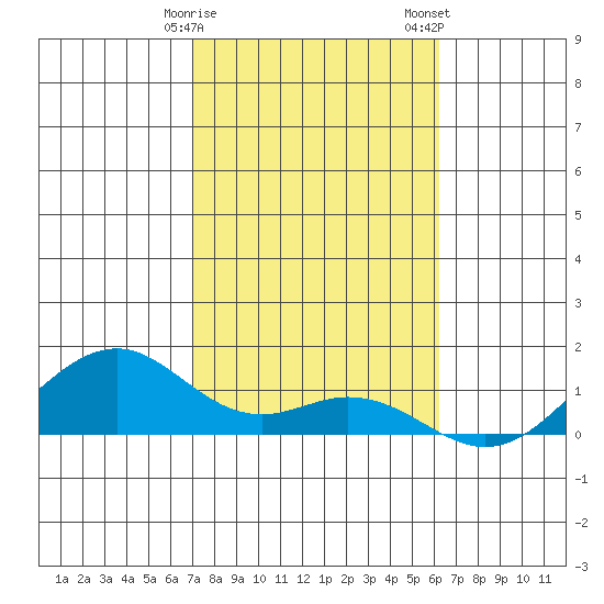 Maluaka Beach tide chart for Monday, January 27, 2025