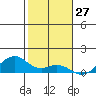 Maluaka Beach tide chart for Monday, January 27, 2025