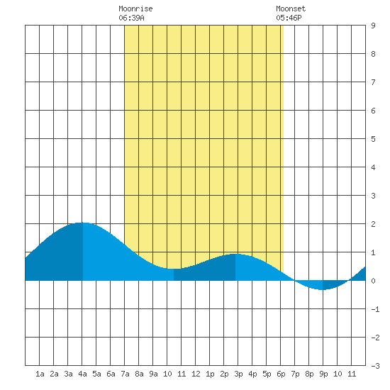 Maluaka Beach tide chart for Tuesday, January 28, 2025