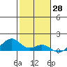 Maluaka Beach tide chart for Tuesday, January 28, 2025