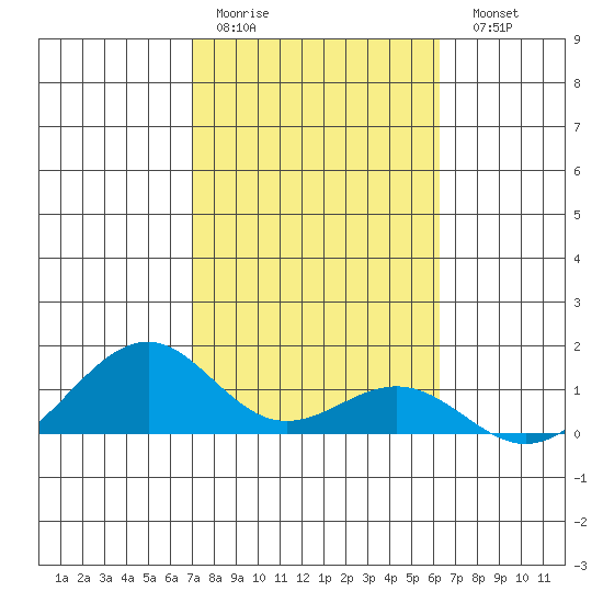 Maluaka Beach tide chart for Thursday, January 30, 2025