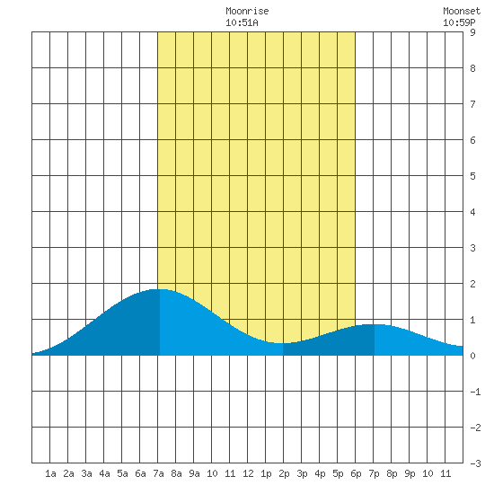Maluaka Beach tide chart for Saturday, January 4, 2025