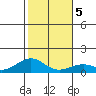 Maluaka Beach tide chart for Sunday, January 5, 2025