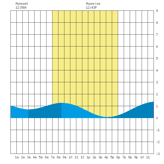 Maluaka Beach tide chart for Tuesday, January 7, 2025