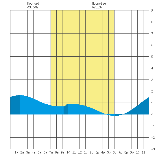 Maluaka Beach tide chart for Thursday, January 9, 2025
