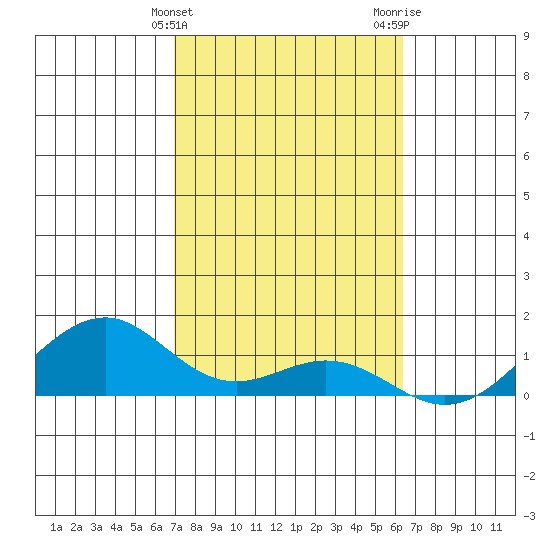 Maluaka Beach tide chart for Monday, February 10, 2025