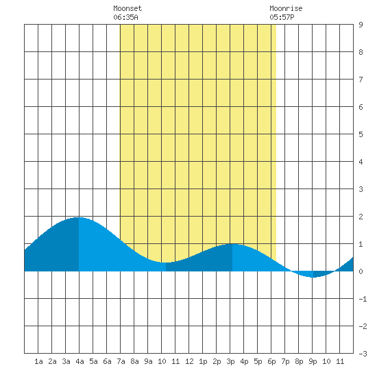 Maluaka Beach tide chart for Tuesday, February 11, 2025