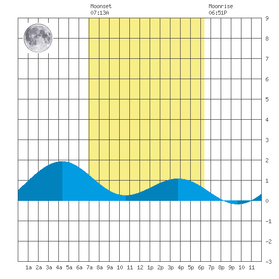 Maluaka Beach tide chart for Wednesday, February 12, 2025