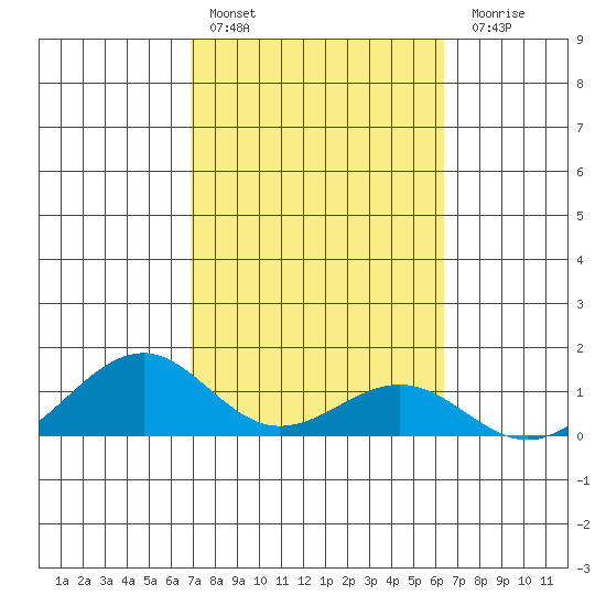 Maluaka Beach tide chart for Thursday, February 13, 2025