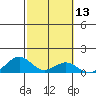Maluaka Beach tide chart for Thursday, February 13, 2025