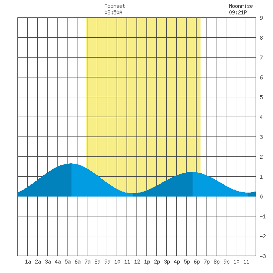 Maluaka Beach tide chart for Saturday, February 15, 2025