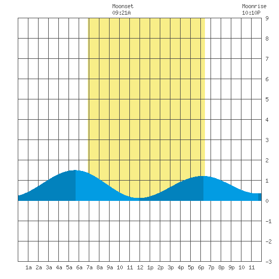 Maluaka Beach tide chart for Sunday, February 16, 2025