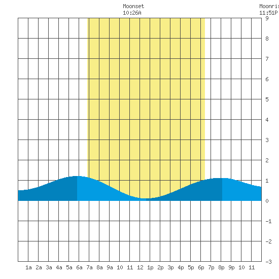 Maluaka Beach tide chart for Tuesday, February 18, 2025
