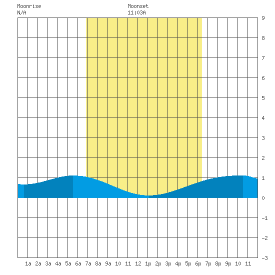 Maluaka Beach tide chart for Wednesday, February 19, 2025