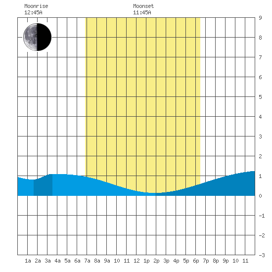 Maluaka Beach tide chart for Thursday, February 20, 2025