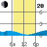 Maluaka Beach tide chart for Thursday, February 20, 2025