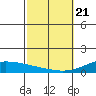 Maluaka Beach tide chart for Friday, February 21, 2025