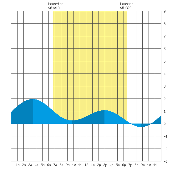 Maluaka Beach tide chart for Wednesday, February 26, 2025