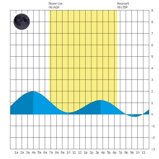 Maluaka Beach tide chart for Thursday, February 27, 2025