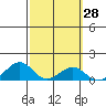 Maluaka Beach tide chart for Friday, February 28, 2025
