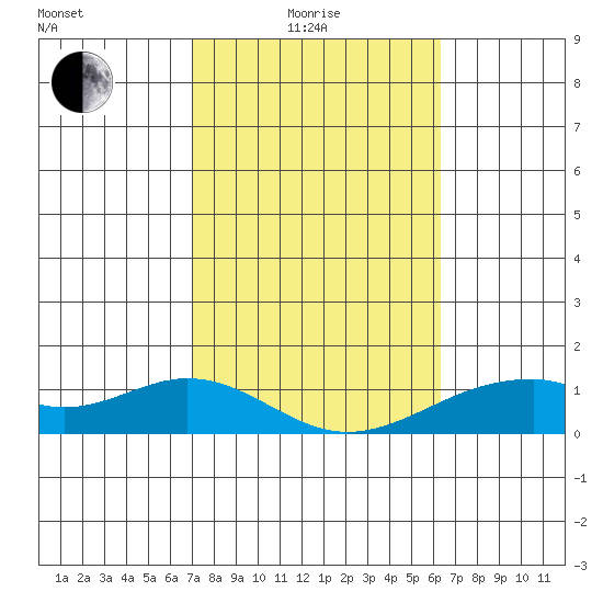 Maluaka Beach tide chart for Tuesday, February 4, 2025