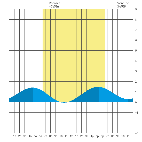 Maluaka Beach tide chart for Sunday, March 16, 2025