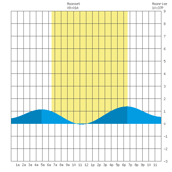 Maluaka Beach tide chart for Tuesday, March 18, 2025