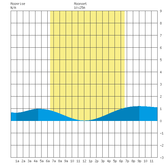 Maluaka Beach tide chart for Thursday, March 20, 2025