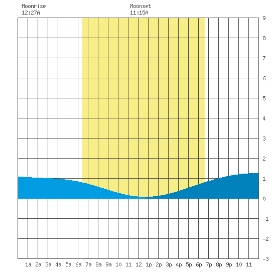 Maluaka Beach tide chart for Friday, March 21, 2025