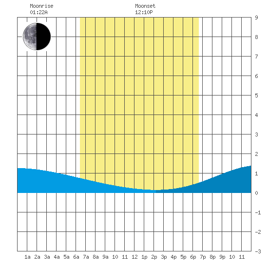 Maluaka Beach tide chart for Saturday, March 22, 2025