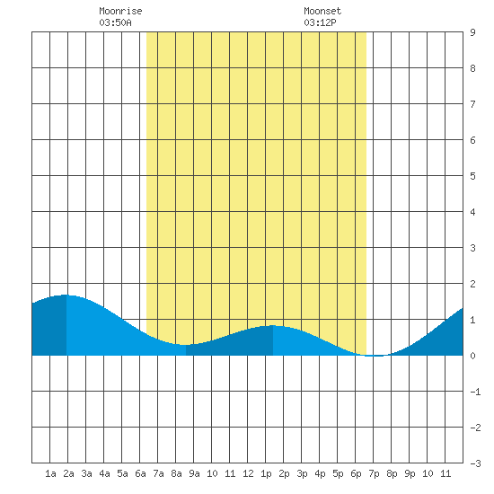 Maluaka Beach tide chart for Tuesday, March 25, 2025