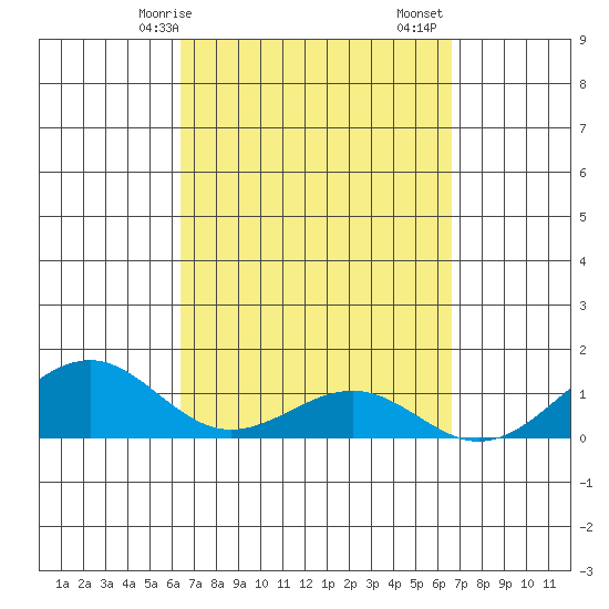 Maluaka Beach tide chart for Wednesday, March 26, 2025