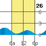 Maluaka Beach tide chart for Wednesday, March 26, 2025
