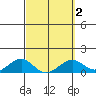 Maluaka Beach tide chart for Sunday, March 2, 2025