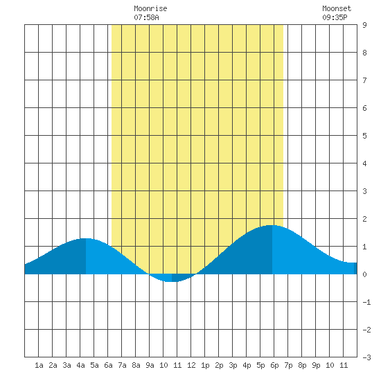 Maluaka Beach tide chart for Monday, March 31, 2025
