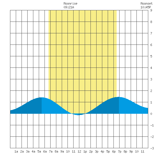 Maluaka Beach tide chart for Monday, March 3, 2025