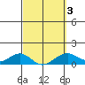 Maluaka Beach tide chart for Monday, March 3, 2025