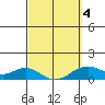 Maluaka Beach tide chart for Tuesday, March 4, 2025