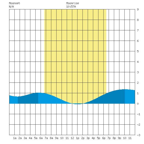 Maluaka Beach tide chart for Wednesday, March 5, 2025