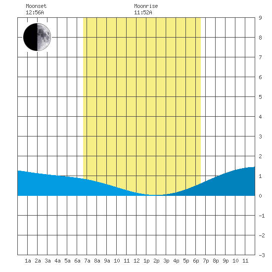 Maluaka Beach tide chart for Thursday, March 6, 2025