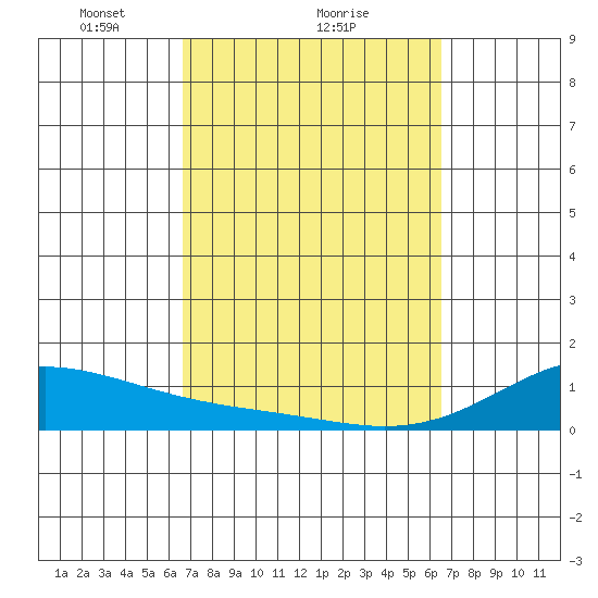 Maluaka Beach tide chart for Friday, March 7, 2025