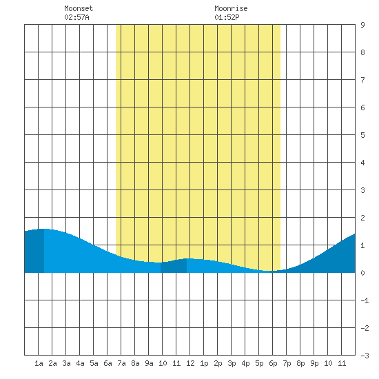 Maluaka Beach tide chart for Saturday, March 8, 2025
