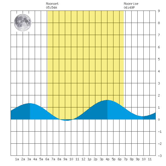 Maluaka Beach tide chart for Saturday, April 12, 2025