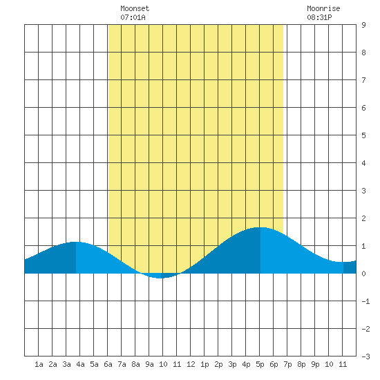 Maluaka Beach tide chart for Monday, April 14, 2025