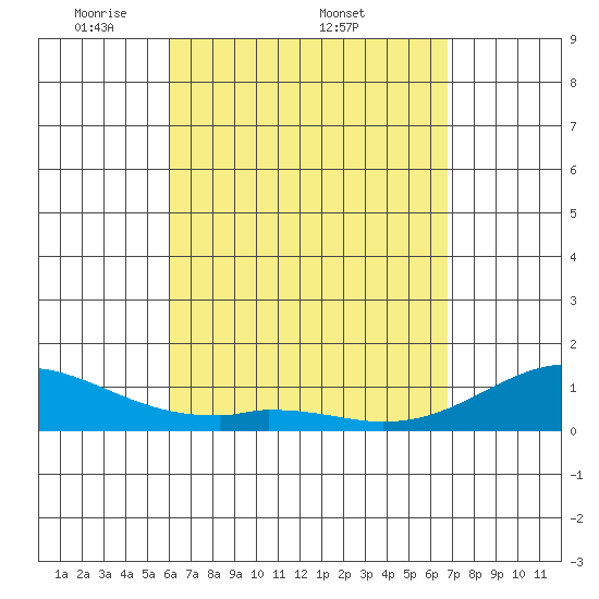 Maluaka Beach tide chart for Monday, April 21, 2025