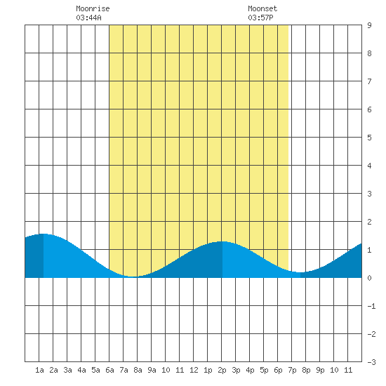 Maluaka Beach tide chart for Thursday, April 24, 2025