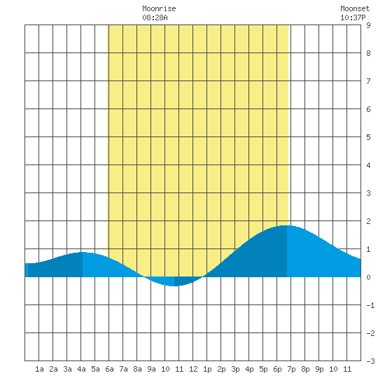 Maluaka Beach tide chart for Wednesday, April 30, 2025