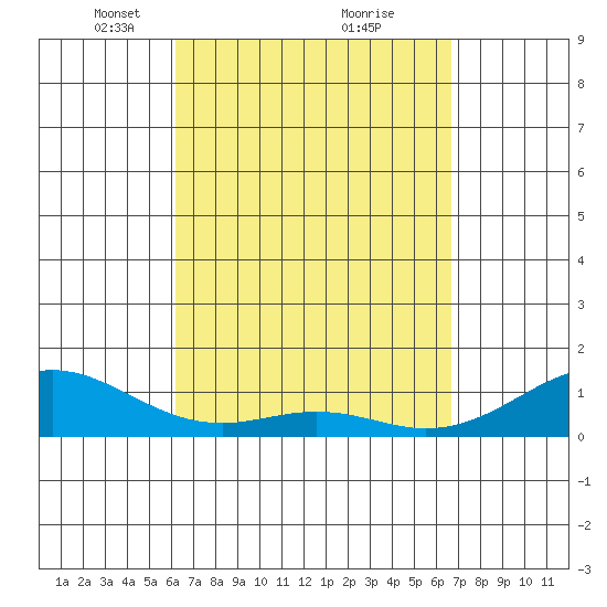 Maluaka Beach tide chart for Sunday, April 6, 2025