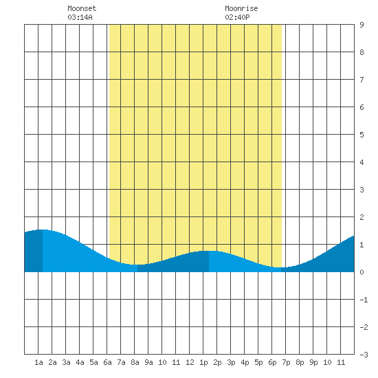 Maluaka Beach tide chart for Monday, April 7, 2025