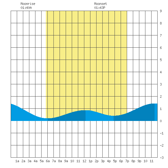 Maluaka Beach tide chart for Wednesday, May 21, 2025